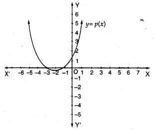 RD Sharma Class 10 Solutions Chapter 2 Polynomials VSAQS 6