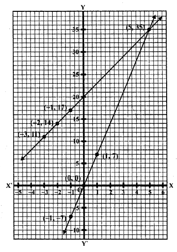 RD Sharma Class 10 Solutions Chapter 3 Pair of Linear Equations in Two Variables Ex 3.1 3