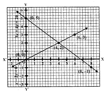 RD Sharma Class 10 Solutions Chapter 3 Pair of Linear Equations in Two Variables Ex 3.1 2