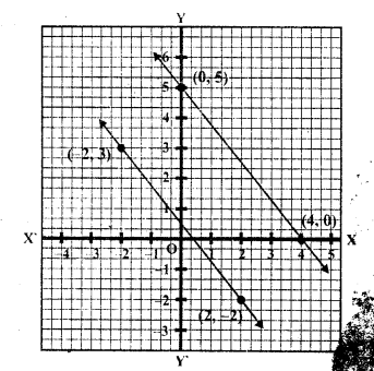 RD Sharma Class 10 Solutions Chapter 3 Pair of Linear Equations in Two Variables Ex 3.1 7