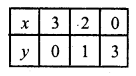 RD Sharma Class 10 Solutions Chapter 3 Pair of Linear Equations in Two Variables Ex 3.2 1