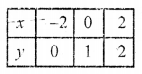 RD Sharma Class 10 Solutions Chapter 3 Pair of Linear Equations in Two Variables Ex 3.2 107