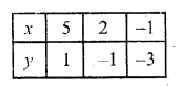 RD Sharma Class 10 Solutions Chapter 3 Pair of Linear Equations in Two Variables Ex 3.2 11