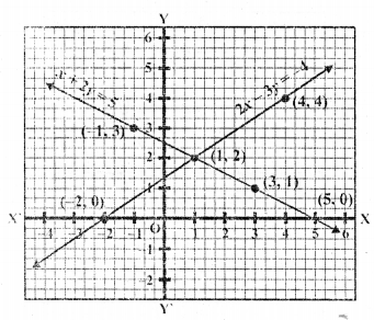 RD Sharma Class 10 Solutions Chapter 3 Pair of Linear Equations in Two Variables Ex 3.2 115