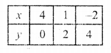 RD Sharma Class 10 Solutions Chapter 3 Pair of Linear Equations in Two Variables Ex 3.2 116