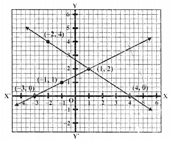 RD Sharma Class 10 Solutions Chapter 3 Pair of Linear Equations in Two Variables Ex 3.2 118