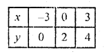 RD Sharma Class 10 Solutions Chapter 3 Pair of Linear Equations in Two Variables Ex 3.2 119