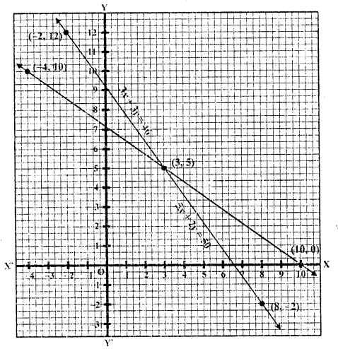 RD Sharma Class 10 Solutions Chapter 3 Pair of Linear Equations in Two Variables Ex 3.2 137