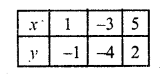 RD Sharma Class 10 Solutions Chapter 3 Pair of Linear Equations in Two Variables Ex 3.2 138