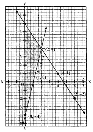 RD Sharma Class 10 Solutions Chapter 3 Pair of Linear Equations in Two Variables Ex 3.2 143