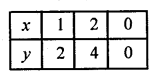 RD Sharma Class 10 Solutions Chapter 3 Pair of Linear Equations in Two Variables Ex 3.2 149