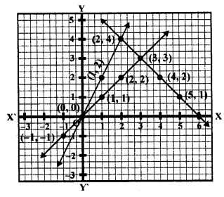 RD Sharma Class 10 Solutions Chapter 3 Pair of Linear Equations in Two Variables Ex 3.2 151