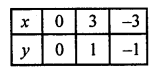 RD Sharma Class 10 Solutions Chapter 3 Pair of Linear Equations in Two Variables Ex 3.2 153