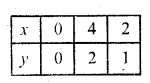 RD Sharma Class 10 Solutions Chapter 3 Pair of Linear Equations in Two Variables Ex 3.2 17