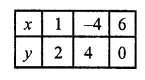 RD Sharma Class 10 Solutions Chapter 3 Pair of Linear Equations in Two Variables Ex 3.2 2