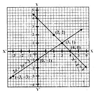 RD Sharma Class 10 Solutions Chapter 3 Pair of Linear Equations in Two Variables Ex 3.2 21