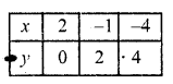 RD Sharma Class 10 Solutions Chapter 3 Pair of Linear Equations in Two Variables Ex 3.2 22