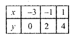 RD Sharma Class 10 Solutions Chapter 3 Pair of Linear Equations in Two Variables Ex 3.2 23