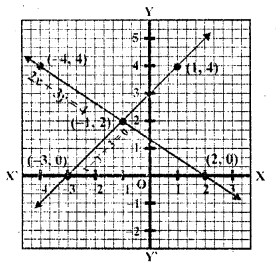 RD Sharma Class 10 Solutions Chapter 3 Pair of Linear Equations in Two Variables Ex 3.2 24