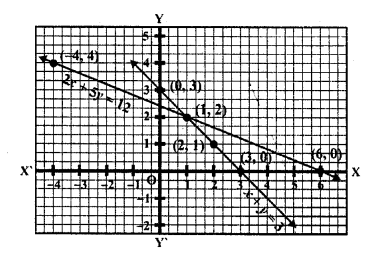 RD Sharma Class 10 Solutions Chapter 3 Pair of Linear Equations in Two Variables Ex 3.2 3