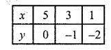 RD Sharma Class 10 Solutions Chapter 3 Pair of Linear Equations in Two Variables Ex 3.2 33