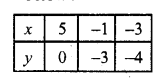 RD Sharma Class 10 Solutions Chapter 3 Pair of Linear Equations in Two Variables Ex 3.2 34