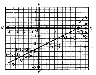 RD Sharma Class 10 Solutions Chapter 3 Pair of Linear Equations in Two Variables Ex 3.2 35