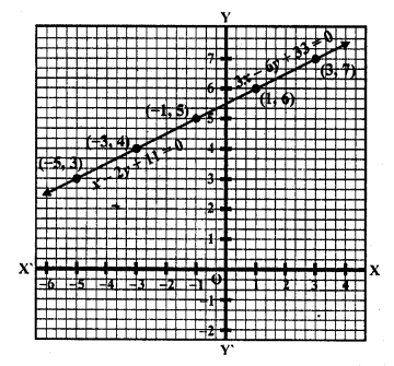 RD Sharma Class 10 Solutions Chapter 3 Pair of Linear Equations in Two Variables Ex 3.2 41