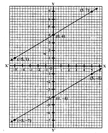 RD Sharma Class 10 Solutions Chapter 3 Pair of Linear Equations in Two Variables Ex 3.2 44