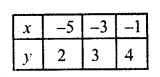 RD Sharma Class 10 Solutions Chapter 3 Pair of Linear Equations in Two Variables Ex 3.2 48