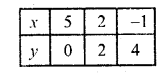 RD Sharma Class 10 Solutions Chapter 3 Pair of Linear Equations in Two Variables Ex 3.2 5