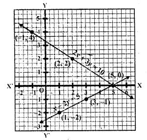 RD Sharma Class 10 Solutions Chapter 3 Pair of Linear Equations in Two Variables Ex 3.2 6