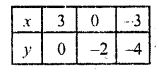 RD Sharma Class 10 Solutions Chapter 3 Pair of Linear Equations in Two Variables Ex 3.2 62