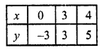 RD Sharma Class 10 Solutions Chapter 3 Pair of Linear Equations in Two Variables Ex 3.2 65