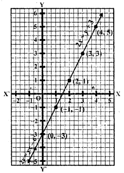 RD Sharma Class 10 Solutions Chapter 3 Pair of Linear Equations in Two Variables Ex 3.2 67