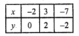 RD Sharma Class 10 Solutions Chapter 3 Pair of Linear Equations in Two Variables Ex 3.2 68