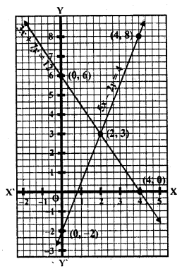 RD Sharma Class 10 Solutions Chapter 3 Pair of Linear Equations in Two Variables Ex 3.2 73