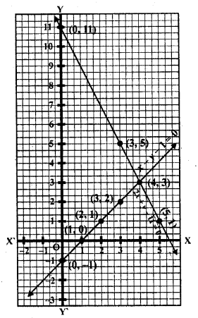 RD Sharma Class 10 Solutions Chapter 3 Pair of Linear Equations in Two Variables Ex 3.2 76