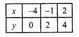 RD Sharma Class 10 Solutions Chapter 3 Pair of Linear Equations in Two Variables Ex 3.2 8