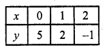 RD Sharma Class 10 Solutions Chapter 3 Pair of Linear Equations in Two Variables Ex 3.2 80