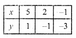 RD Sharma Class 10 Solutions Chapter 3 Pair of Linear Equations in Two Variables Ex 3.2 90