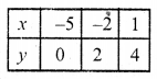 RD Sharma Class 10 Solutions Chapter 3 Pair of Linear Equations in Two Variables Ex 3.2 93