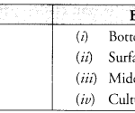 NCERT Exemplar Solutions for Class 9 Science Chapter 15 Improvement in Food Resources image - 1