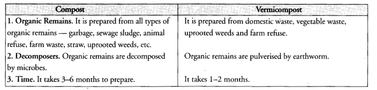 NCERT Exemplar Solutions for Class 9 Science Chapter 15 Improvement in Food Resources image - 3