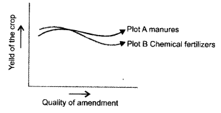 NCERT Exemplar Solutions for Class 9 Science Chapter 15 Improvement in Food Resources image - 6