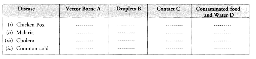 NCERT Solutions for Class 9 Science Chapter 13 Why Do we Fall Ill image - 6