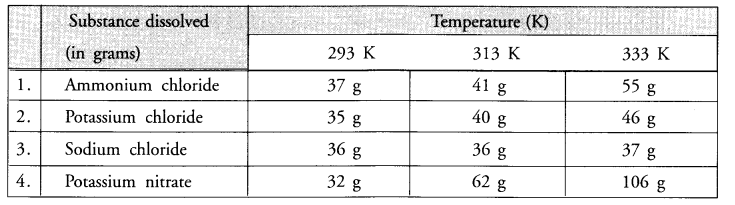 NCERT Solutions for Class 9 Science Chapter 2 Is Matter Around Us Pure image - 13