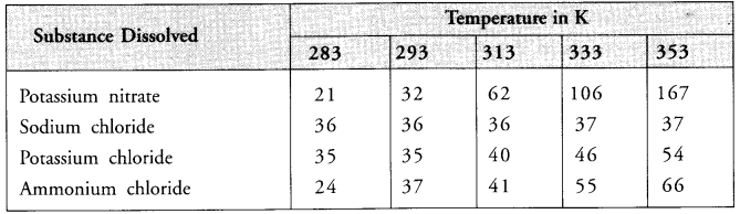 NCERT Solutions for Class 9 Science Chapter 2 Is Matter Around Us Pure image - 4