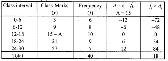 RD Sharma Class 10 Solutions Chapter 15 Statistics Ex 15.3 10