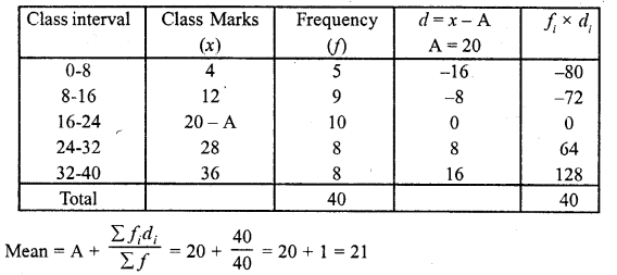 RD Sharma Class 10 Solutions Chapter 15 Statistics Ex 15.3 21